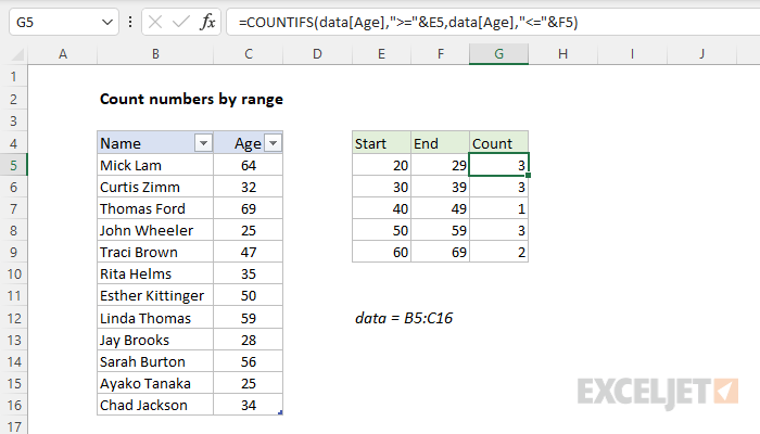 Count Numbers By Range Excel Formula Exceljet 0645